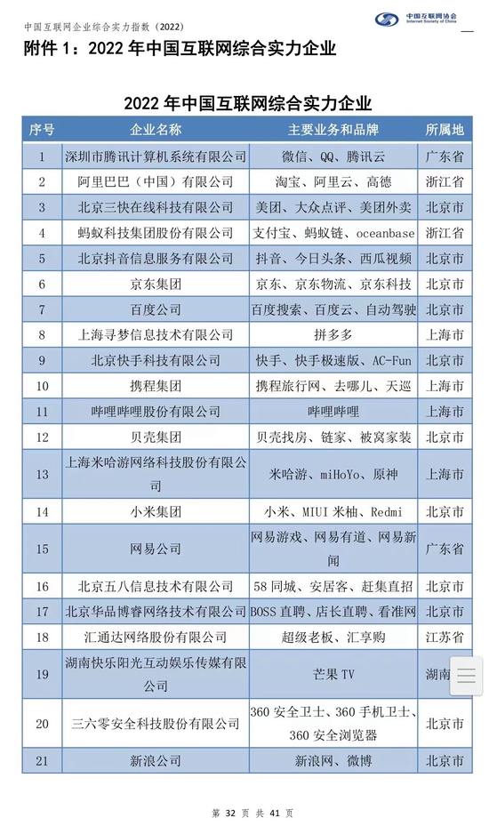 2022年，中国互联网企业综合实力百强公布：蚂蚁、抖音冲进前五名