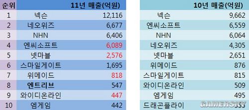 韩国游戏公司十大收入排名前十 中国市场表现上下排名